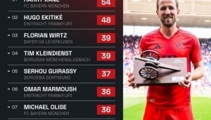 本赛季联赛凯恩54次射正，是德甲唯一射正次数50+的球员