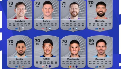 FC26澳超联赛球员评分最高前十名：古德温&amp;amp;罗里并列第一