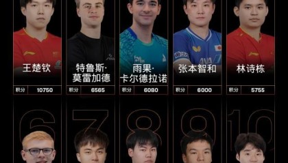 开云-温瑞博世界排名创历史新高 张本美和首进世界前五